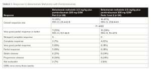 Table 1. Response to Belantamab Mafodotin with Pembrolizumab
