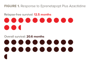 Response to Eprenetapopt Plus Azacitidine