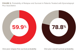 Probability of Relapse and Survival in Patients Treated with Eprenetapopt Plus Azacitidine