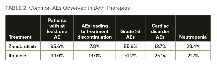 Table 2. Adverse events observed with both therapies. 