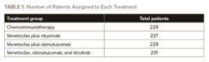 TABLE 1. Number of Patients Assigned to Each Treatment Treatment group Total patients Chemoimmunotherapy 229 Venetoclax + rituximab 237 Venetoclax + obinutuzumab 229 Venetoclax–obinutuzumab–ibrutinib 231