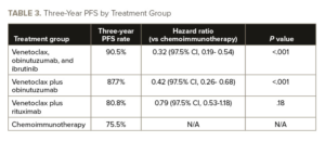 Table 3. Three-Year PFS by Treatment Group  Treatment group Three-year PFS (%) Hazard ratio (vs chemoimmunotherapy)  P-value Venetoclax, obinutuzumab, and ibrutinib  90.5 0.32 (97.5% CI, 0.19- 0.54)  <0.001 Venetoclax plus obinutuzumab  87.7 0.42 (97.5% CI, 0.26- 0.68)  <0.001 Venetoclax plus rituximab  80.8 0.79 (97.5% CI, 0.53-1.18)  0.18  Chemoimmunotherapy  75.5  N/A  N/A