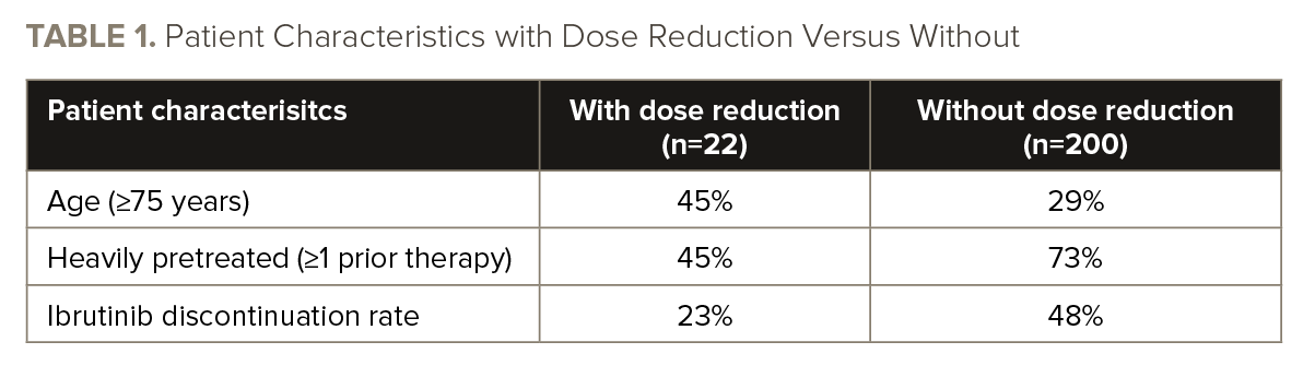 Table 1. Patient characteristics with dose reduction versus without  With dose reduction (n=22)  Without dose reduction (n=200)  Age (≥75 years)  45%  29%  Heavily pretreated (≥1 prior therapy)  45%  73% Ibrutinib discontinuation rate  23%  48%