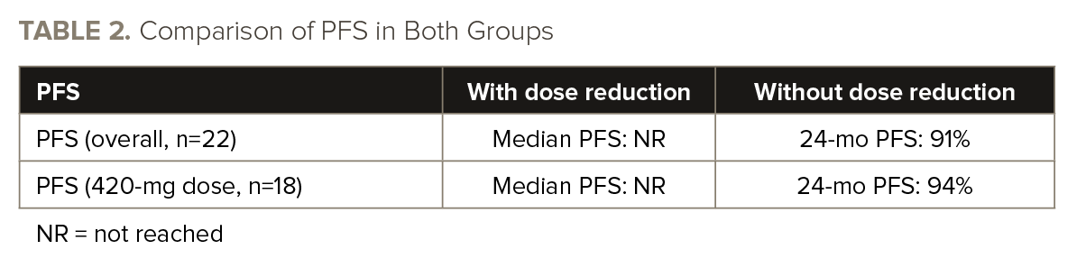 Table 2. Comparison of PFS in both groups  With dose reduction  Without dose reduction  PFS (Overall, n=22)  Median PFS NR  24-mo PFS: 91%  PFS (420 mg dose, n=18)  Median PFS NR  24-mo PFS: 94%