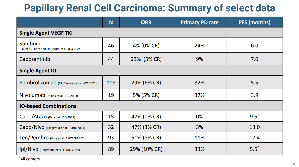 Uromigos Live 2024 Front-Line Therapy in Papillary RCC Part 2: Major Data in Front-Line Papillary RCC