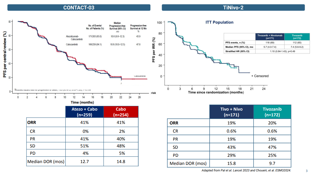 Uromigos Live 2024 RCC IO Rechallenge Part 1: CONTACT-03, TiNivo-2 Study Results and Implications