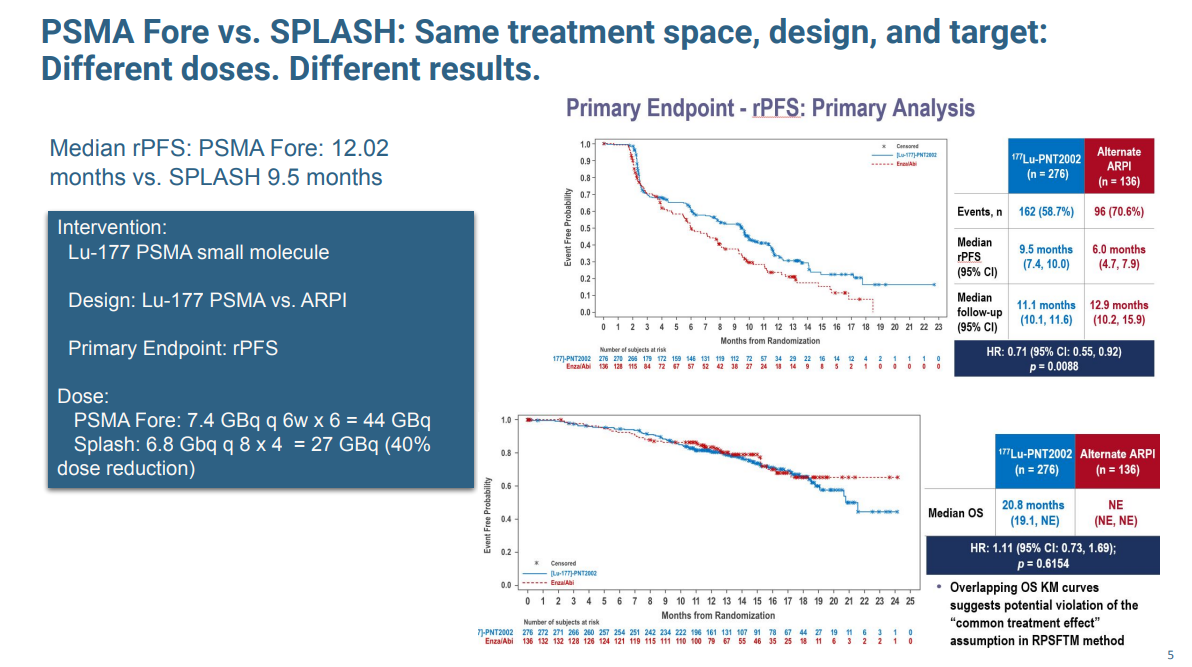 Uromigos Live 2024 Radioligands Part 2: SPLASH Results from ESMO 2024