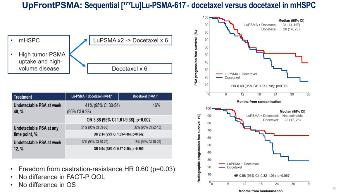 Uromigos Live 2024 Radioligands Part 3: UpFront PSMA Results from ESMO 2024