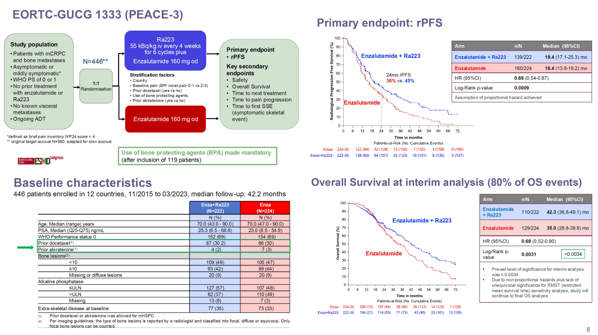 Uromigos Live 2024 Radioligands Part 4: PEACE-3 Results from ESMO 2024