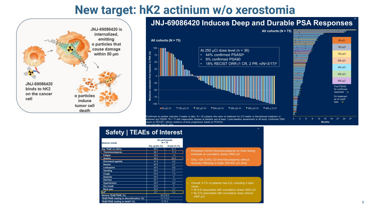 Uromigos Live 2024 Radioligands Part 5: Novel Radioligands in CRPC