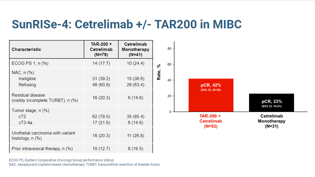 Part 3: Neoadjuvant ADC/PD-L1 Combinations, TAR-200, and Bladder-Sparing Approaches in MIBC